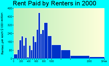 Secaucus rent paid by renters graph