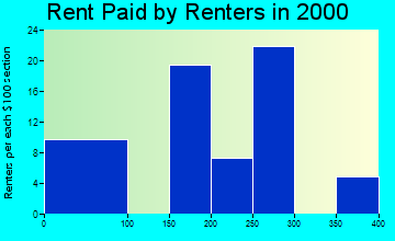 Mount Pleasant rent paid by renters graph