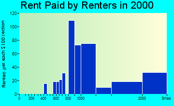 West Caldwell rent paid by renters graph