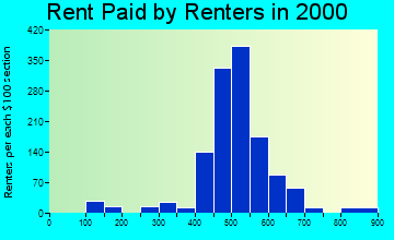 Westville rent paid by renters graph