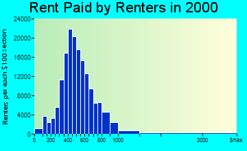 Albuquerque rent paid by renters graph