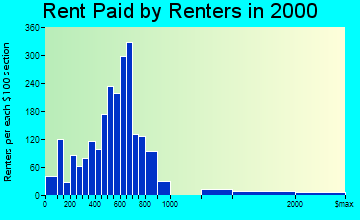 Fairhope rent paid by renters graph