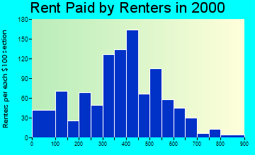 Bernalillo rent paid by renters graph