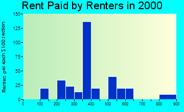 Chimayo rent paid by renters graph