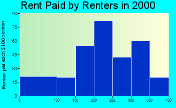 Columbus rent paid by renters graph