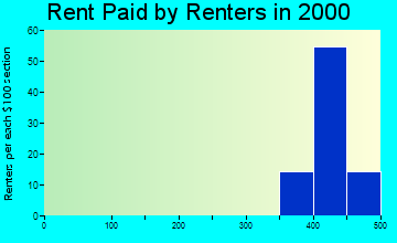 El Valle de Arroyo Seco rent paid by renters graph