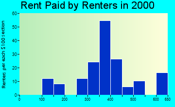 Estancia rent paid by renters graph