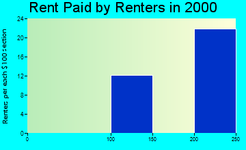 Jarales rent paid by renters graph