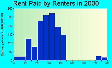 Lovington rent paid by renters graph