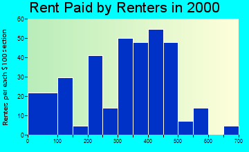 Questa rent paid by renters graph