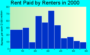 Santa Clara rent paid by renters graph