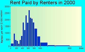 Santa Fe rent paid by renters graph