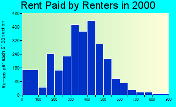 Silver City rent paid by renters graph