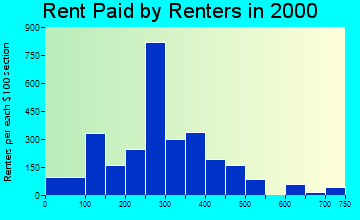 Socorro rent paid by renters graph
