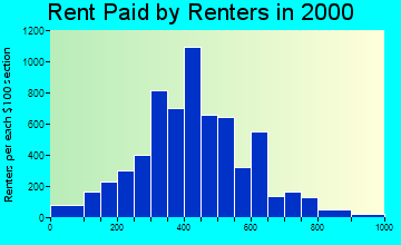 South Valley rent paid by renters graph