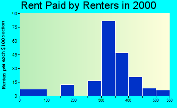 Falkville rent paid by renters graph