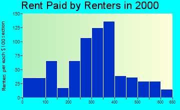 Adams rent paid by renters graph