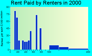 Airmont rent paid by renters graph