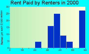 Alexander rent paid by renters graph