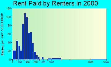 Allegany rent paid by renters graph