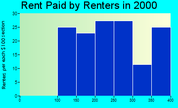 Altona rent paid by renters graph