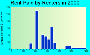 Amenia rent paid by renters graph