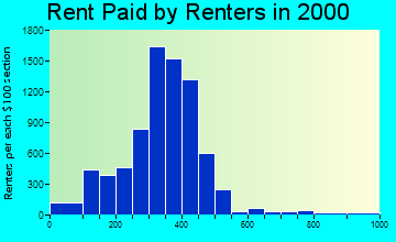 Amsterdam rent paid by renters graph