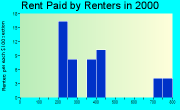 Andes rent paid by renters graph