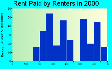 Angola on the Lake rent paid by renters graph