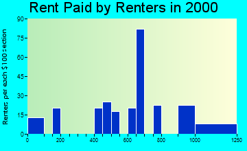 Aquebogue rent paid by renters graph