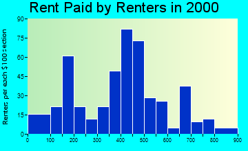 Athens rent paid by renters graph