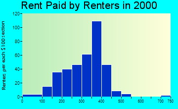 Bainbridge rent paid by renters graph