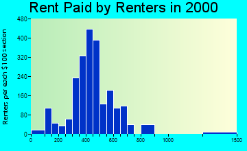 Ballston Spa rent paid by renters graph