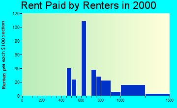 Balmville rent paid by renters graph