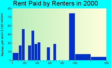 Bardonia rent paid by renters graph