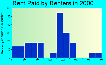 Barker rent paid by renters graph