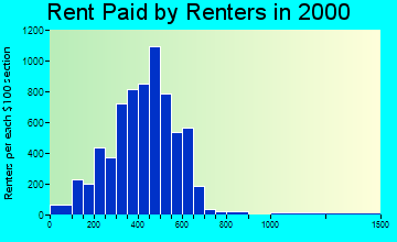 Batavia rent paid by renters graph