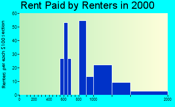 Bay Park rent paid by renters graph