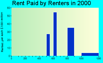 Bellerose Terrace rent paid by renters graph