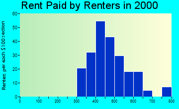 Bergen rent paid by renters graph