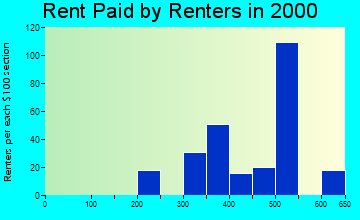 Big Flats rent paid by renters graph