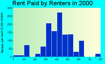 Blasdell rent paid by renters graph