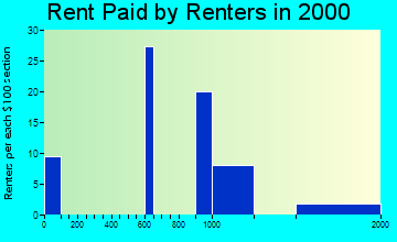 Blauvelt rent paid by renters graph