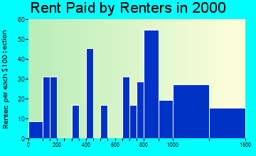 Blue Point rent paid by renters graph
