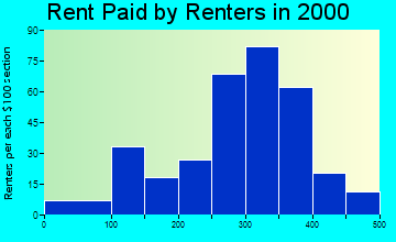 Bolivar rent paid by renters graph