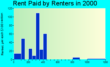 Brasher Falls-Winthrop rent paid by renters graph