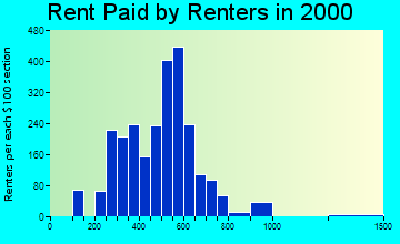 Brockport rent paid by renters graph