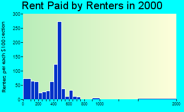 Central Square rent paid by renters graph