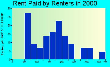 Chaumont rent paid by renters graph