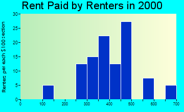 Cleveland rent paid by renters graph